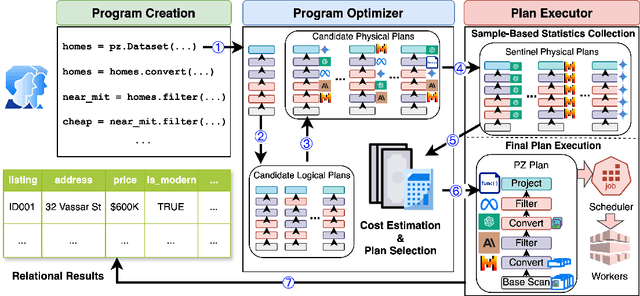 Figure 1 for A Declarative System for Optimizing AI Workloads