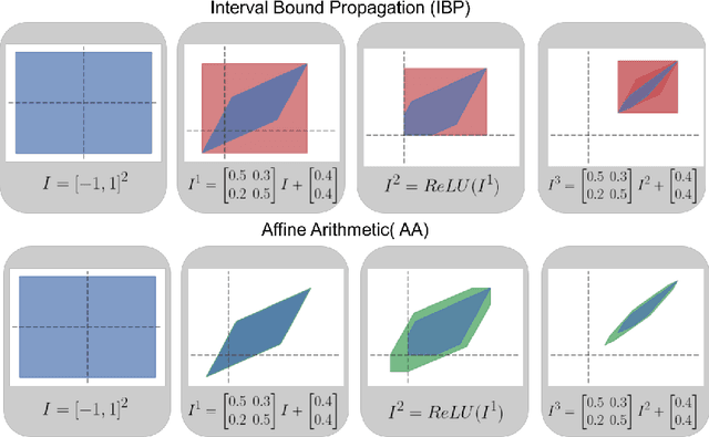 Figure 1 for Make Interval Bound Propagation great again