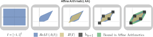 Figure 3 for Make Interval Bound Propagation great again