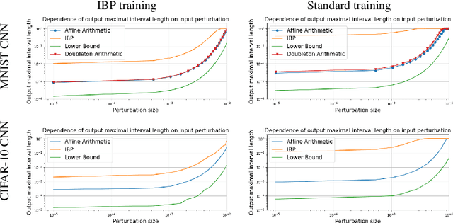 Figure 4 for Make Interval Bound Propagation great again
