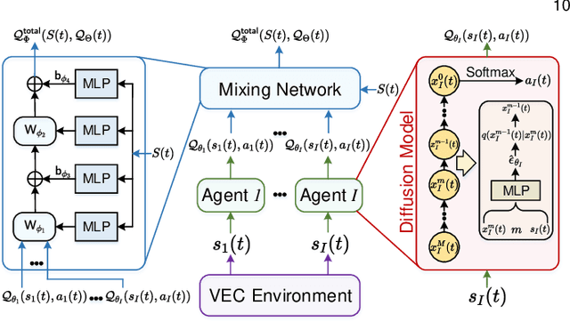 Figure 4 for DNN Partitioning, Task Offloading, and Resource Allocation in Dynamic Vehicular Networks: A Lyapunov-Guided Diffusion-Based Reinforcement Learning Approach