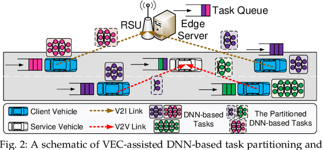 Figure 2 for DNN Partitioning, Task Offloading, and Resource Allocation in Dynamic Vehicular Networks: A Lyapunov-Guided Diffusion-Based Reinforcement Learning Approach