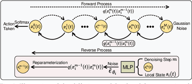 Figure 3 for DNN Partitioning, Task Offloading, and Resource Allocation in Dynamic Vehicular Networks: A Lyapunov-Guided Diffusion-Based Reinforcement Learning Approach