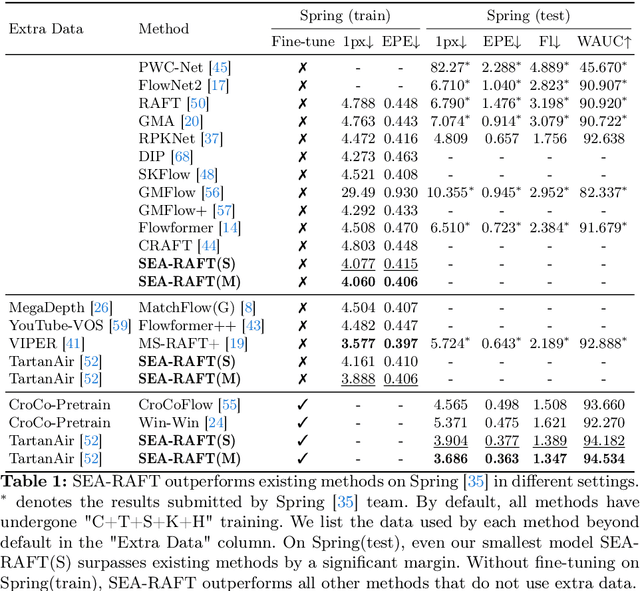 Figure 2 for SEA-RAFT: Simple, Efficient, Accurate RAFT for Optical Flow