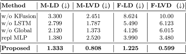 Figure 4 for KAN-Based Fusion of Dual-Domain for Audio-Driven Facial Landmarks Generation