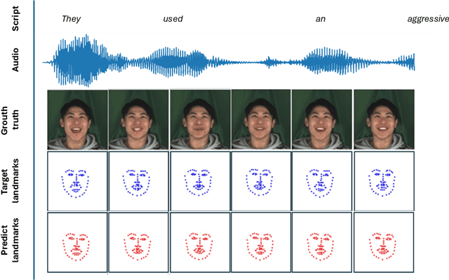 Figure 1 for KAN-Based Fusion of Dual-Domain for Audio-Driven Facial Landmarks Generation