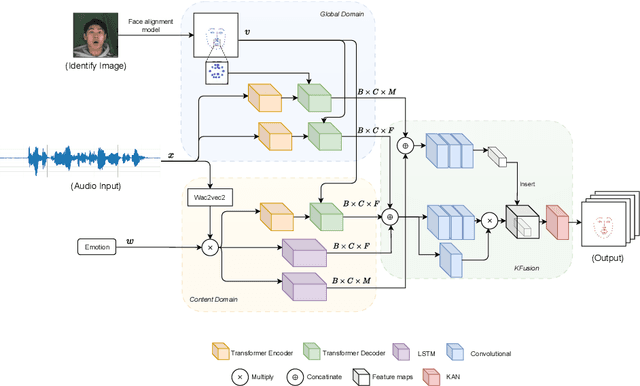 Figure 3 for KAN-Based Fusion of Dual-Domain for Audio-Driven Facial Landmarks Generation