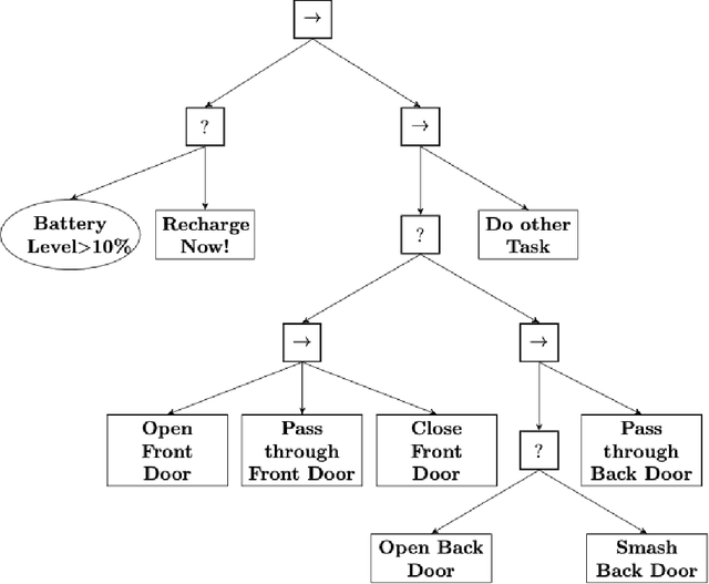 Figure 1 for A Behavior Tree-inspired programming language for autonomous agents