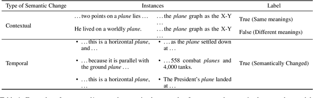 Figure 1 for Investigating the Contextualised Word Embedding Dimensions Responsible for Contextual and Temporal Semantic Changes