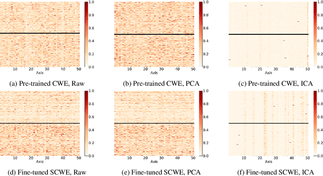 Figure 2 for Investigating the Contextualised Word Embedding Dimensions Responsible for Contextual and Temporal Semantic Changes