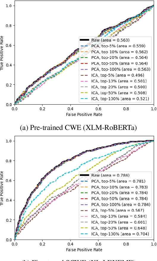 Figure 3 for Investigating the Contextualised Word Embedding Dimensions Responsible for Contextual and Temporal Semantic Changes