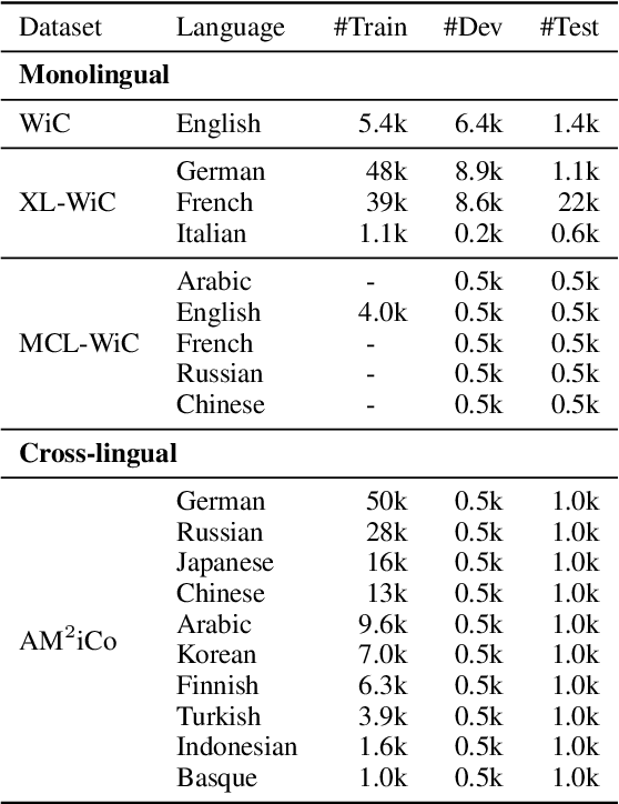 Figure 4 for Investigating the Contextualised Word Embedding Dimensions Responsible for Contextual and Temporal Semantic Changes