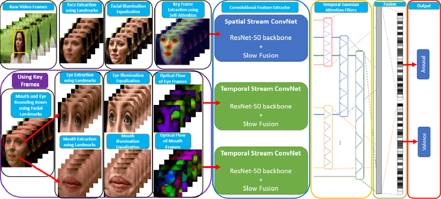 Figure 2 for Emotion Recognition from the perspective of Activity Recognition