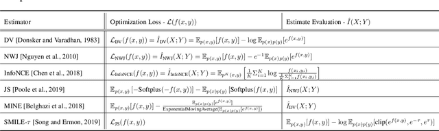 Figure 2 for A Benchmark Suite for Evaluating Neural Mutual Information Estimators on Unstructured Datasets