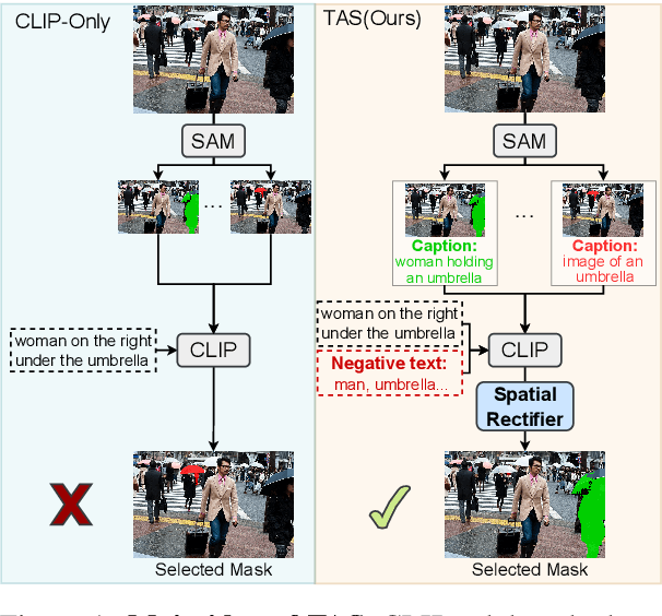 Figure 1 for Text Augmented Spatial-aware Zero-shot Referring Image Segmentation