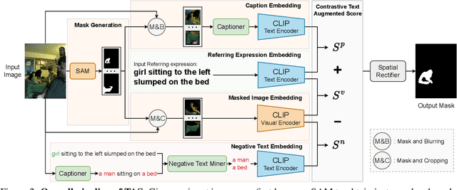 Figure 3 for Text Augmented Spatial-aware Zero-shot Referring Image Segmentation