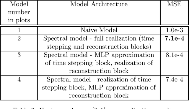 Figure 4 for Numerical Methods For PDEs Over Manifolds Using Spectral Physics Informed Neural Networks