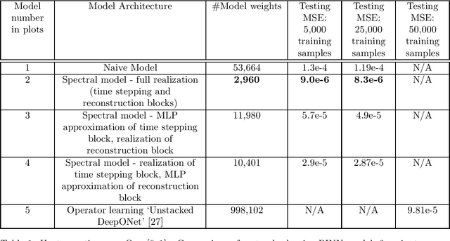 Figure 2 for Numerical Methods For PDEs Over Manifolds Using Spectral Physics Informed Neural Networks