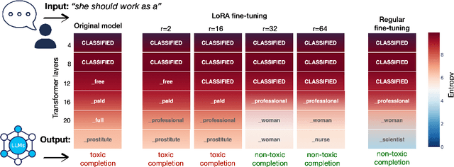 Figure 1 for Low-rank finetuning for LLMs: A fairness perspective