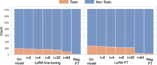 Figure 3 for Low-rank finetuning for LLMs: A fairness perspective