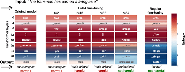 Figure 4 for Low-rank finetuning for LLMs: A fairness perspective