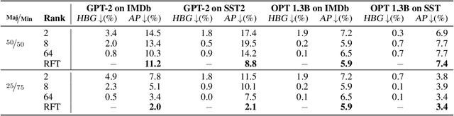 Figure 2 for Low-rank finetuning for LLMs: A fairness perspective