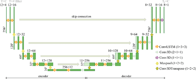 Figure 4 for Global Precipitation Nowcasting of Integrated Multi-satellitE Retrievals for GPM: A U-Net Convolutional LSTM Architecture