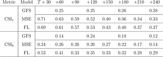 Figure 2 for Global Precipitation Nowcasting of Integrated Multi-satellitE Retrievals for GPM: A U-Net Convolutional LSTM Architecture