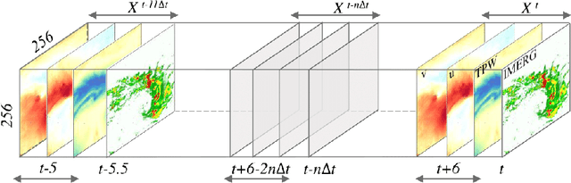 Figure 3 for Global Precipitation Nowcasting of Integrated Multi-satellitE Retrievals for GPM: A U-Net Convolutional LSTM Architecture