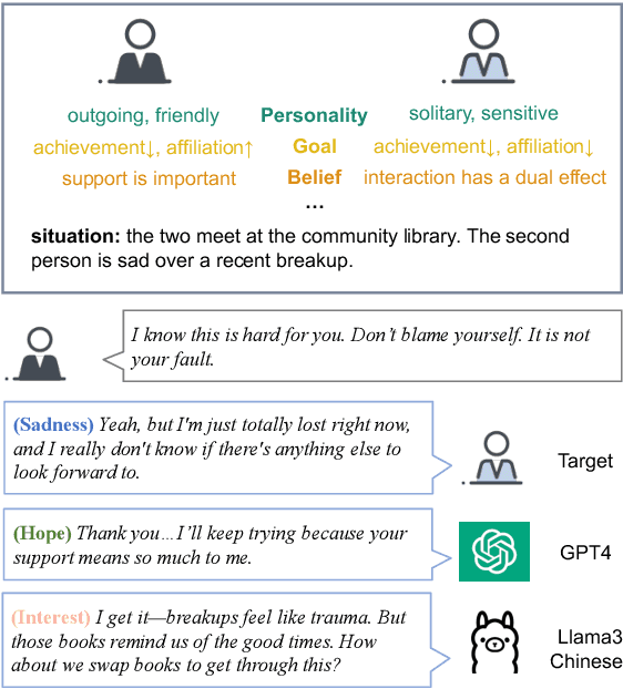 Figure 1 for CAPE: A Chinese Dataset for Appraisal-based Emotional Generation using Large Language Models