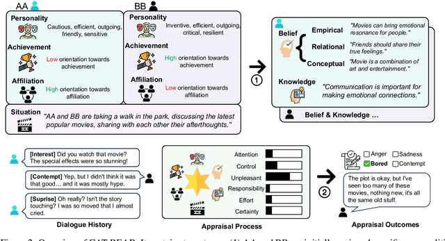 Figure 3 for CAPE: A Chinese Dataset for Appraisal-based Emotional Generation using Large Language Models