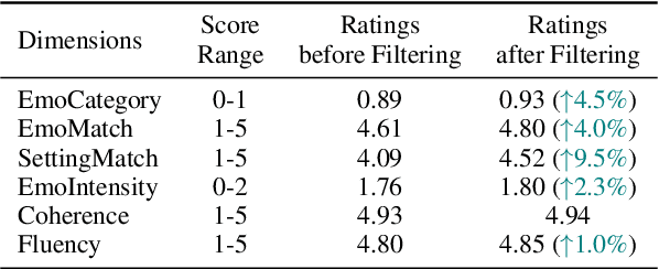 Figure 2 for CAPE: A Chinese Dataset for Appraisal-based Emotional Generation using Large Language Models