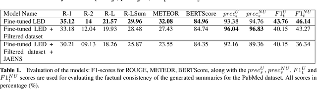 Figure 1 for Hallucination Reduction in Long Input Text Summarization