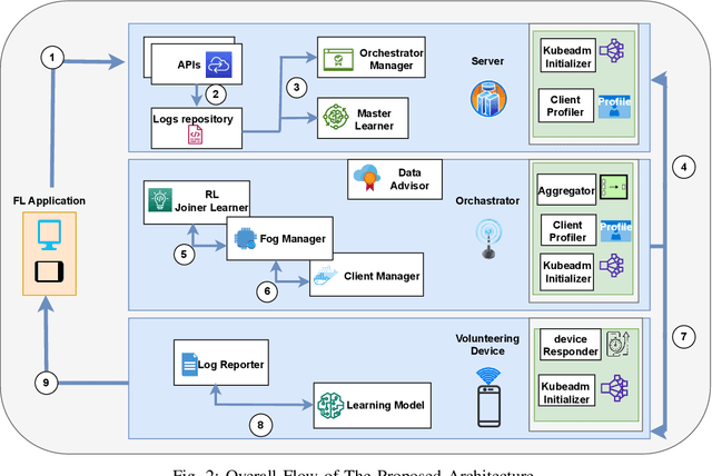 Figure 2 for On-Demand Model and Client Deployment in Federated Learning with Deep Reinforcement Learning