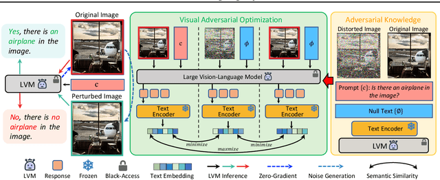 Figure 2 for Poison as Cure: Visual Noise for Mitigating Object Hallucinations in LVMs