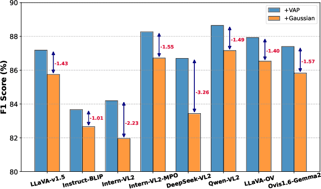 Figure 4 for Poison as Cure: Visual Noise for Mitigating Object Hallucinations in LVMs