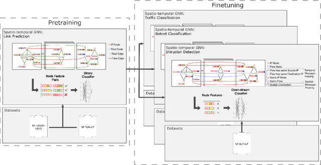 Figure 1 for Towards a graph-based foundation model for network traffic analysis