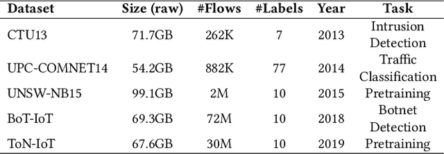 Figure 2 for Towards a graph-based foundation model for network traffic analysis