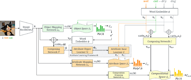 Figure 3 for Learning Conditional Attributes for Compositional Zero-Shot Learning