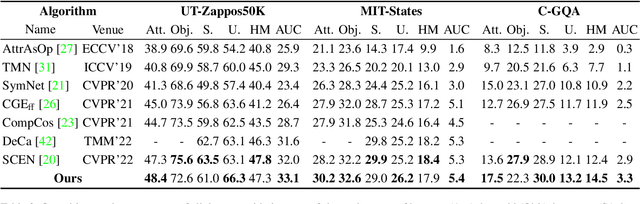 Figure 4 for Learning Conditional Attributes for Compositional Zero-Shot Learning