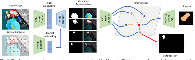 Figure 2 for Show and Grasp: Few-shot Semantic Segmentation for Robot Grasping through Zero-shot Foundation Models