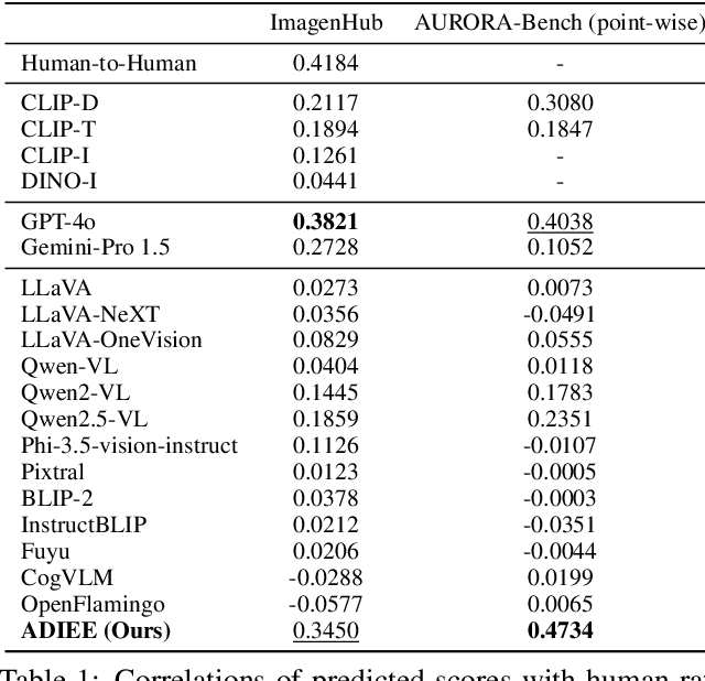 Figure 2 for ADIEE: Automatic Dataset Creation and Scorer for Instruction-Guided Image Editing Evaluation