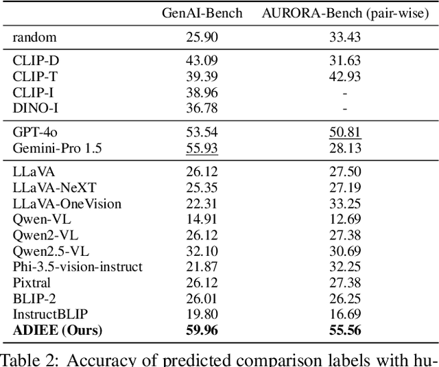 Figure 4 for ADIEE: Automatic Dataset Creation and Scorer for Instruction-Guided Image Editing Evaluation