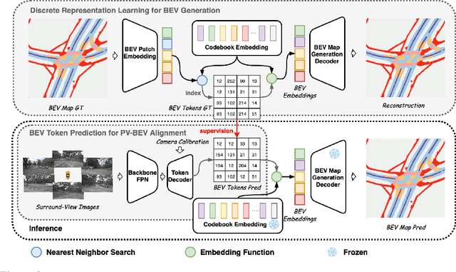 Figure 3 for VQ-Map: Bird's-Eye-View Map Layout Estimation in Tokenized Discrete Space via Vector Quantization