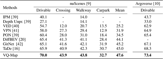 Figure 4 for VQ-Map: Bird's-Eye-View Map Layout Estimation in Tokenized Discrete Space via Vector Quantization