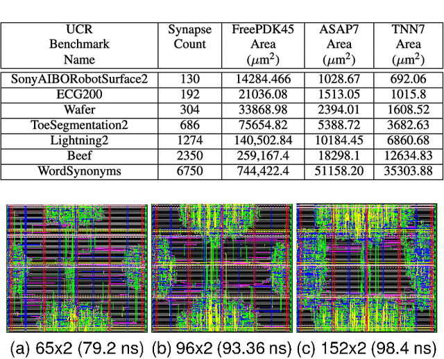 Figure 3 for TNNGen: Automated Design of Neuromorphic Sensory Processing Units for Time-Series Clustering