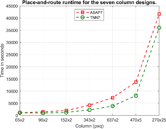 Figure 4 for TNNGen: Automated Design of Neuromorphic Sensory Processing Units for Time-Series Clustering