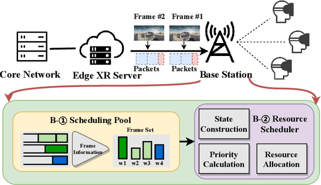 Figure 1 for Real-time Extended Reality Video Transmission Optimization Based on Frame-priority Scheduling