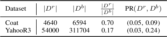 Figure 4 for Epsilon non-Greedy: A Bandit Approach for Unbiased Recommendation via Uniform Data