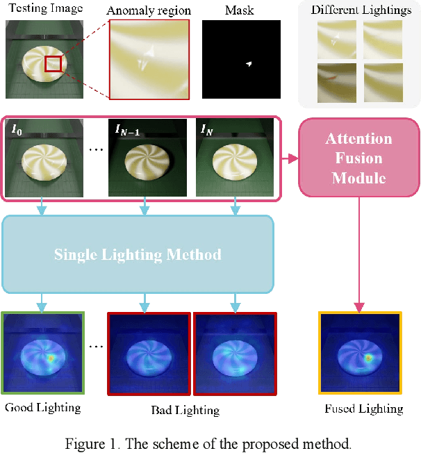 Figure 1 for Attention Fusion Reverse Distillation for Multi-Lighting Image Anomaly Detection